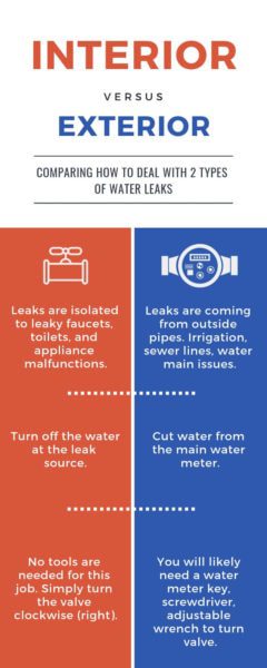 interior vs exterior water leak - water damage preparedness